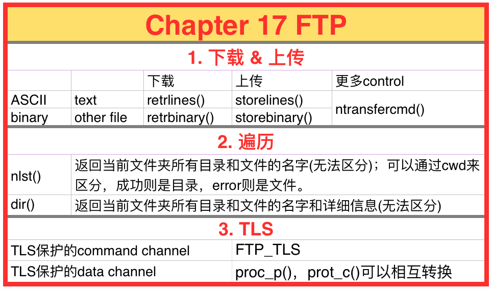 Network Data & Error Summary